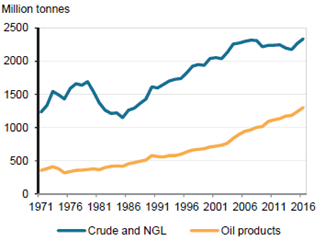 2017全球石油行業全景解讀 國際能源署《石油信息2018:概述》核心洞察